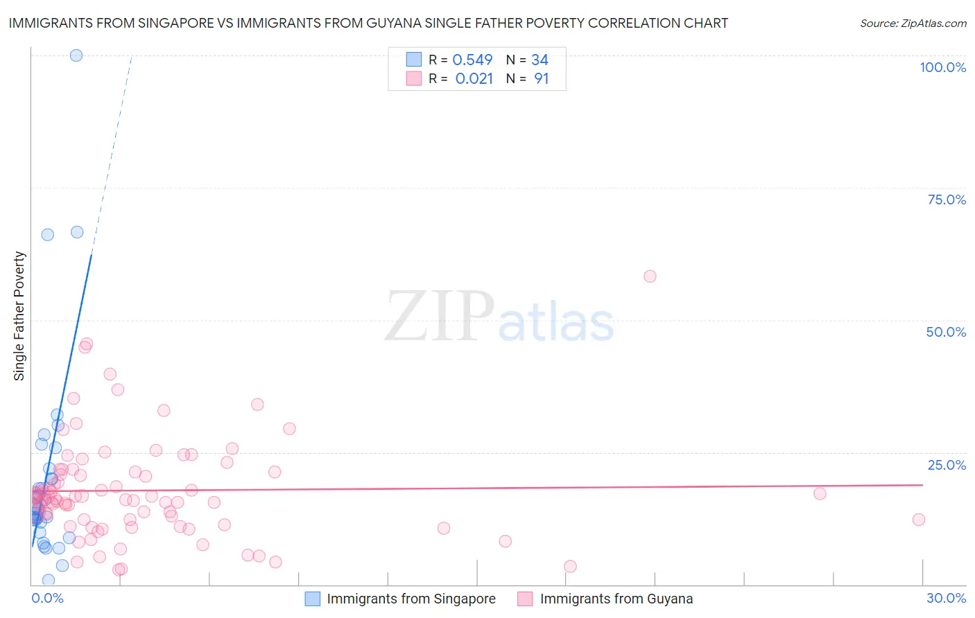 Immigrants from Singapore vs Immigrants from Guyana Single Father Poverty