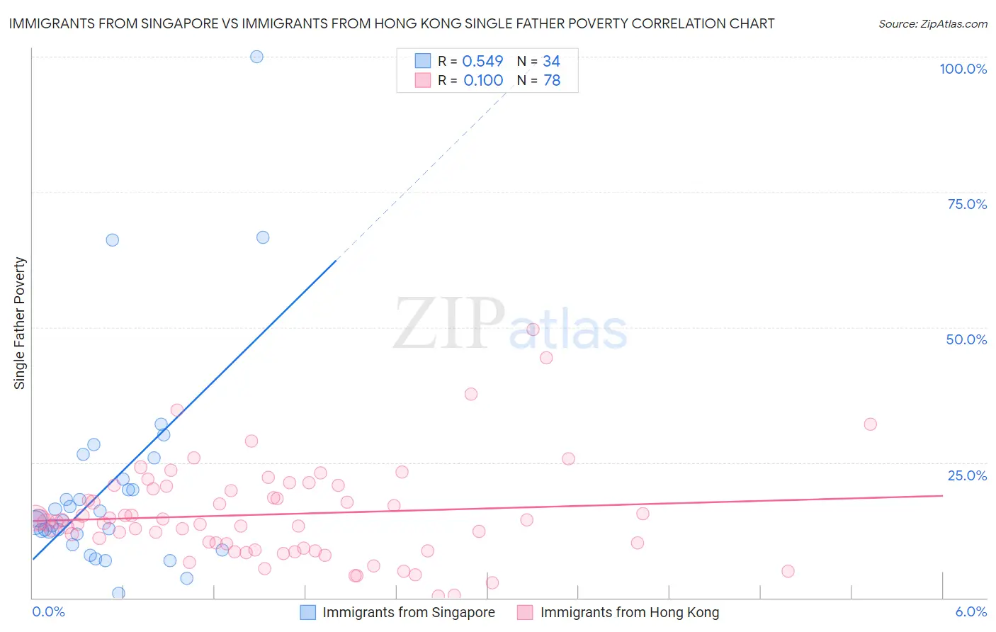Immigrants from Singapore vs Immigrants from Hong Kong Single Father Poverty