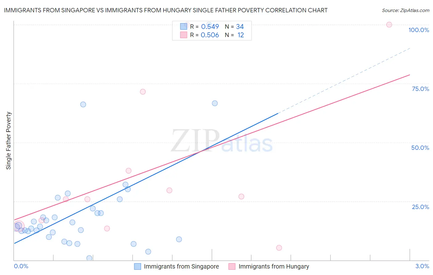 Immigrants from Singapore vs Immigrants from Hungary Single Father Poverty