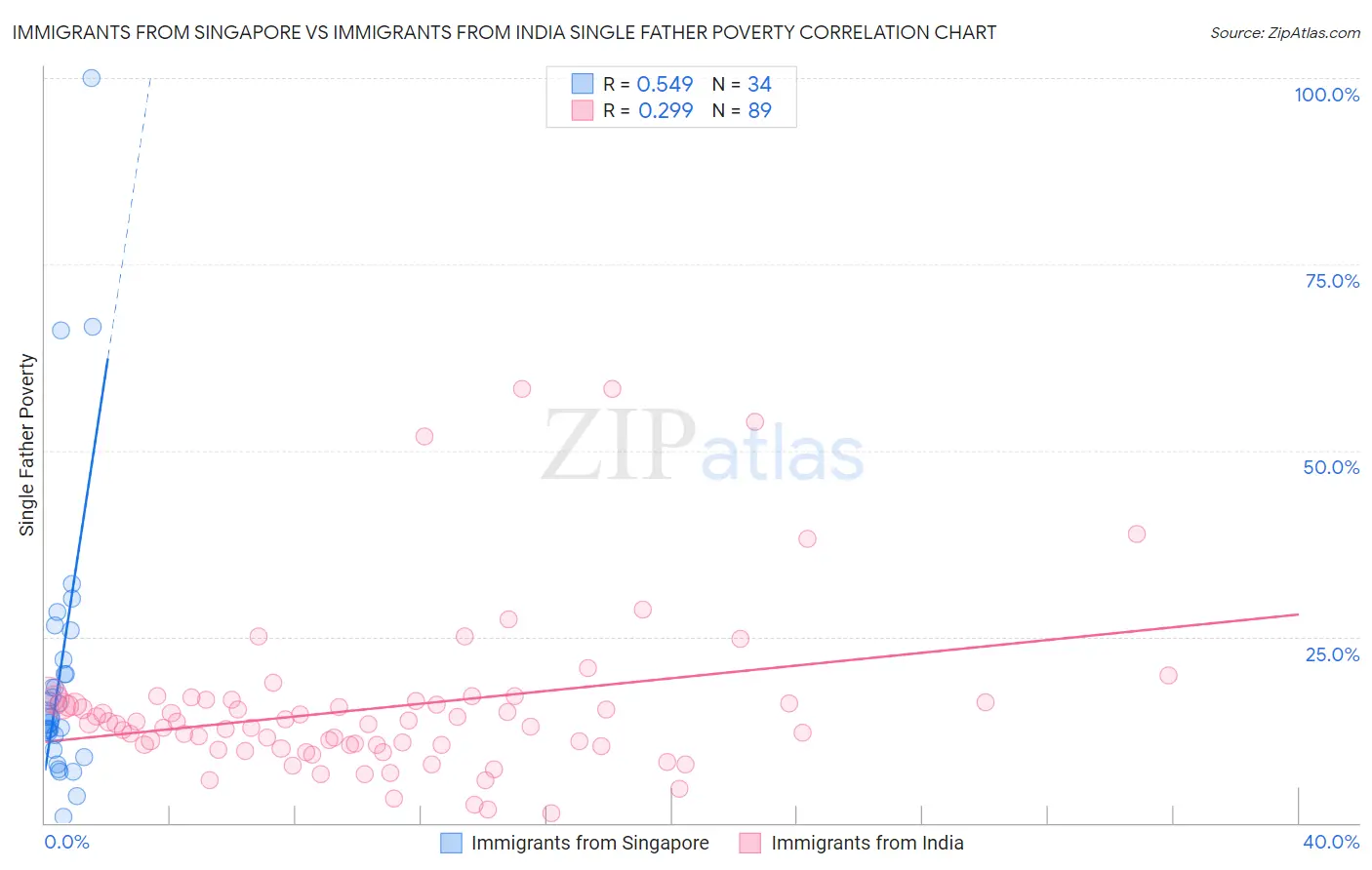 Immigrants from Singapore vs Immigrants from India Single Father Poverty