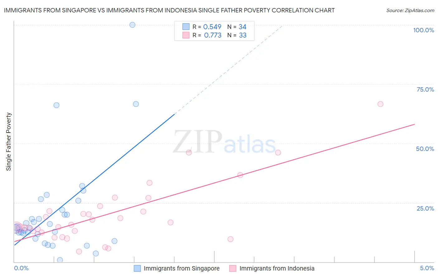 Immigrants from Singapore vs Immigrants from Indonesia Single Father Poverty