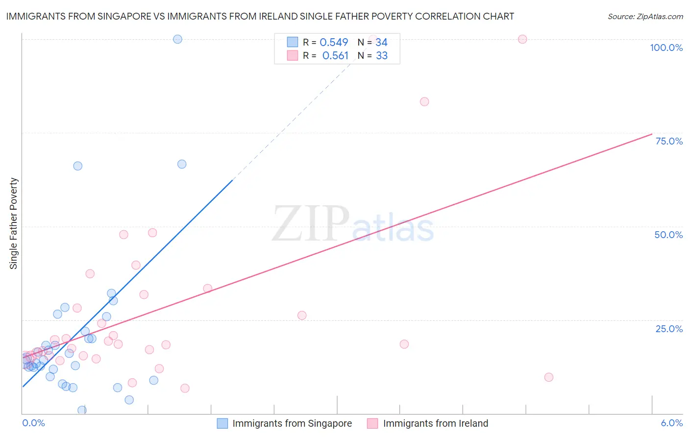 Immigrants from Singapore vs Immigrants from Ireland Single Father Poverty