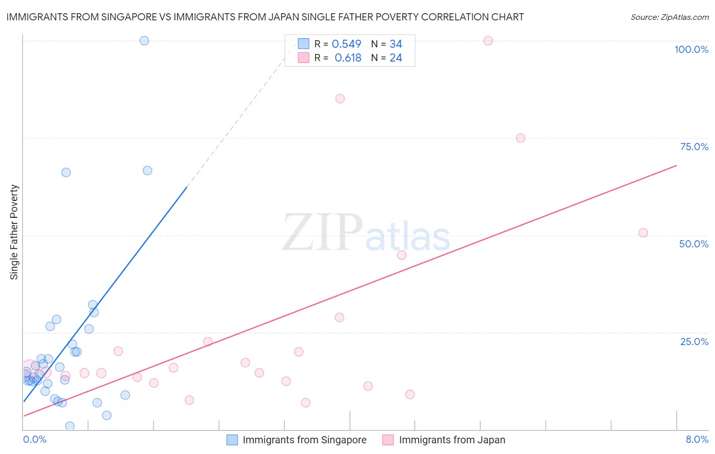 Immigrants from Singapore vs Immigrants from Japan Single Father Poverty