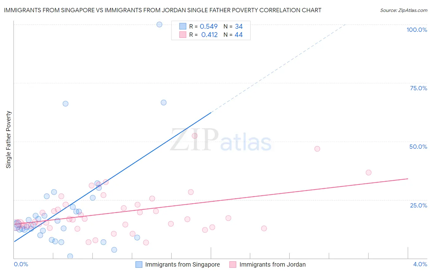 Immigrants from Singapore vs Immigrants from Jordan Single Father Poverty
