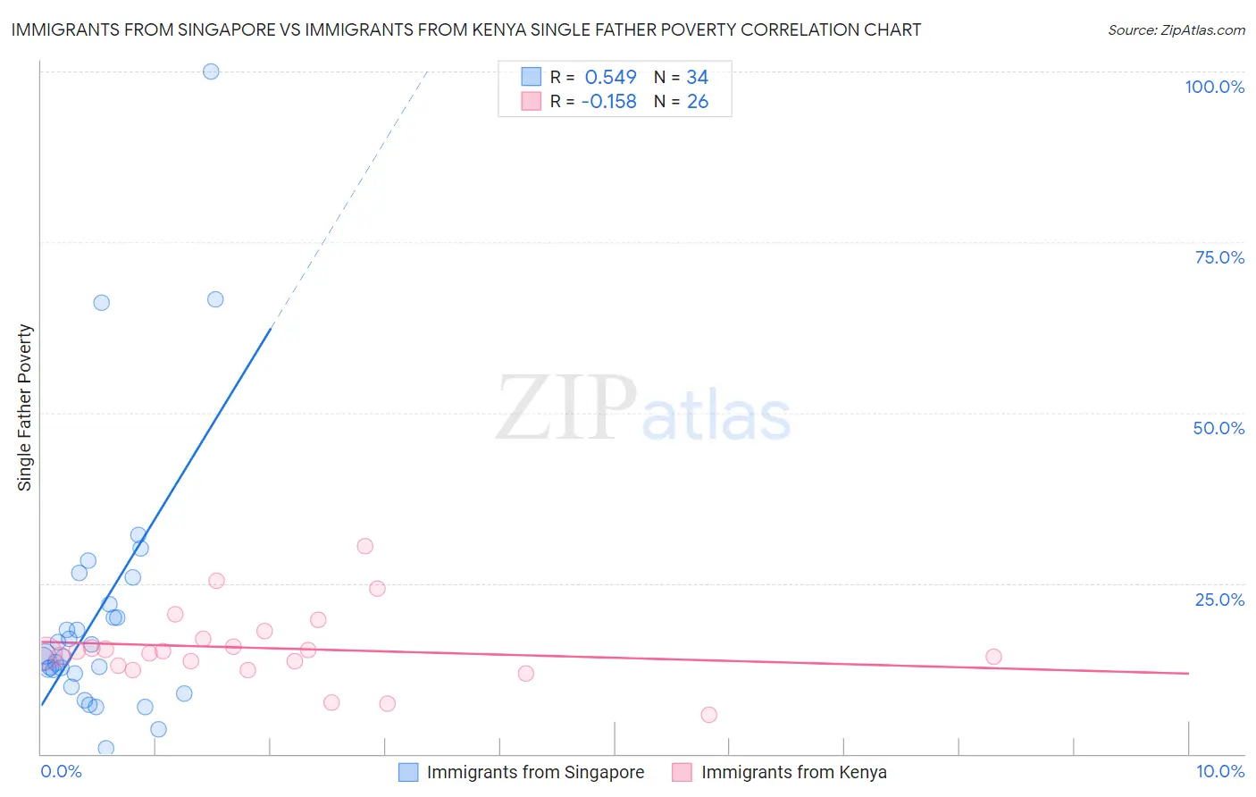 Immigrants from Singapore vs Immigrants from Kenya Single Father Poverty