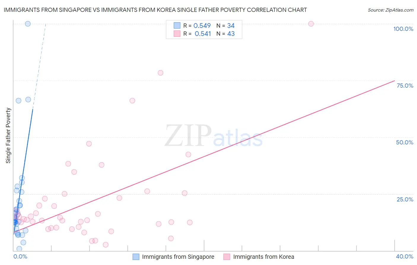 Immigrants from Singapore vs Immigrants from Korea Single Father Poverty