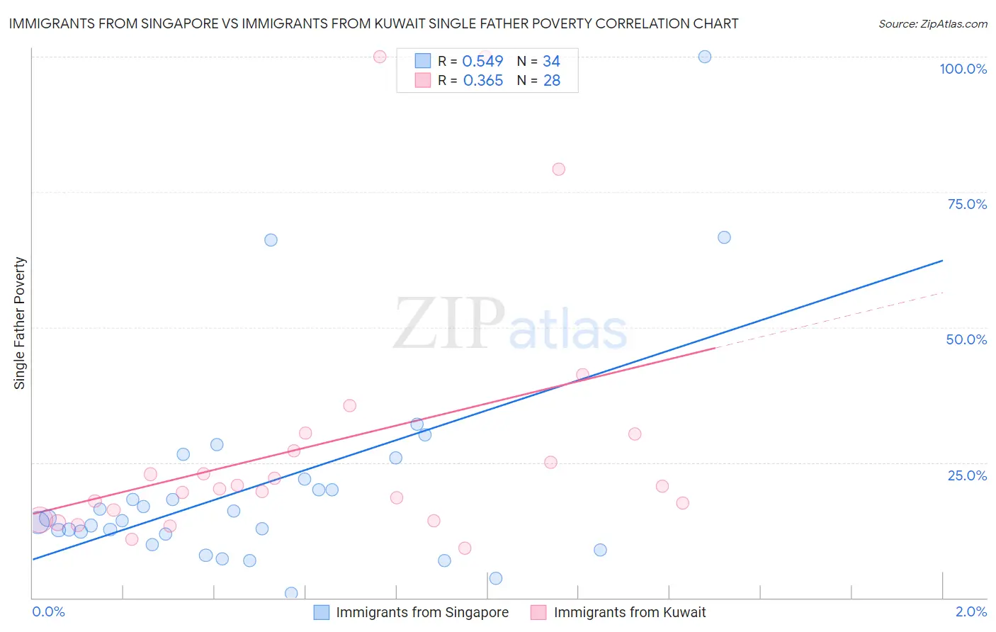 Immigrants from Singapore vs Immigrants from Kuwait Single Father Poverty