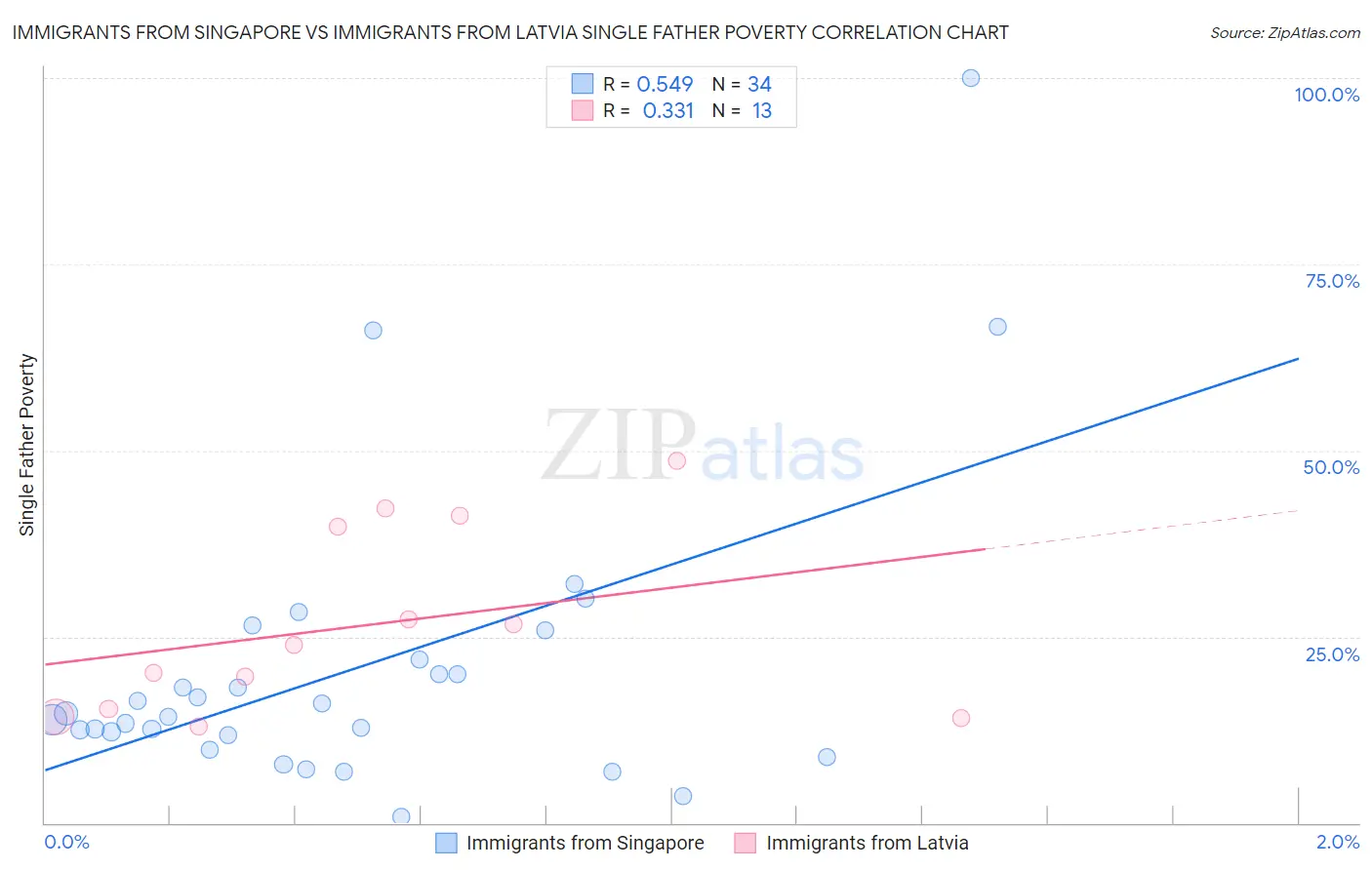 Immigrants from Singapore vs Immigrants from Latvia Single Father Poverty