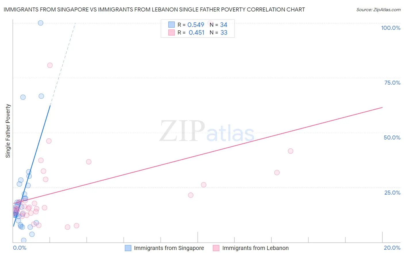 Immigrants from Singapore vs Immigrants from Lebanon Single Father Poverty