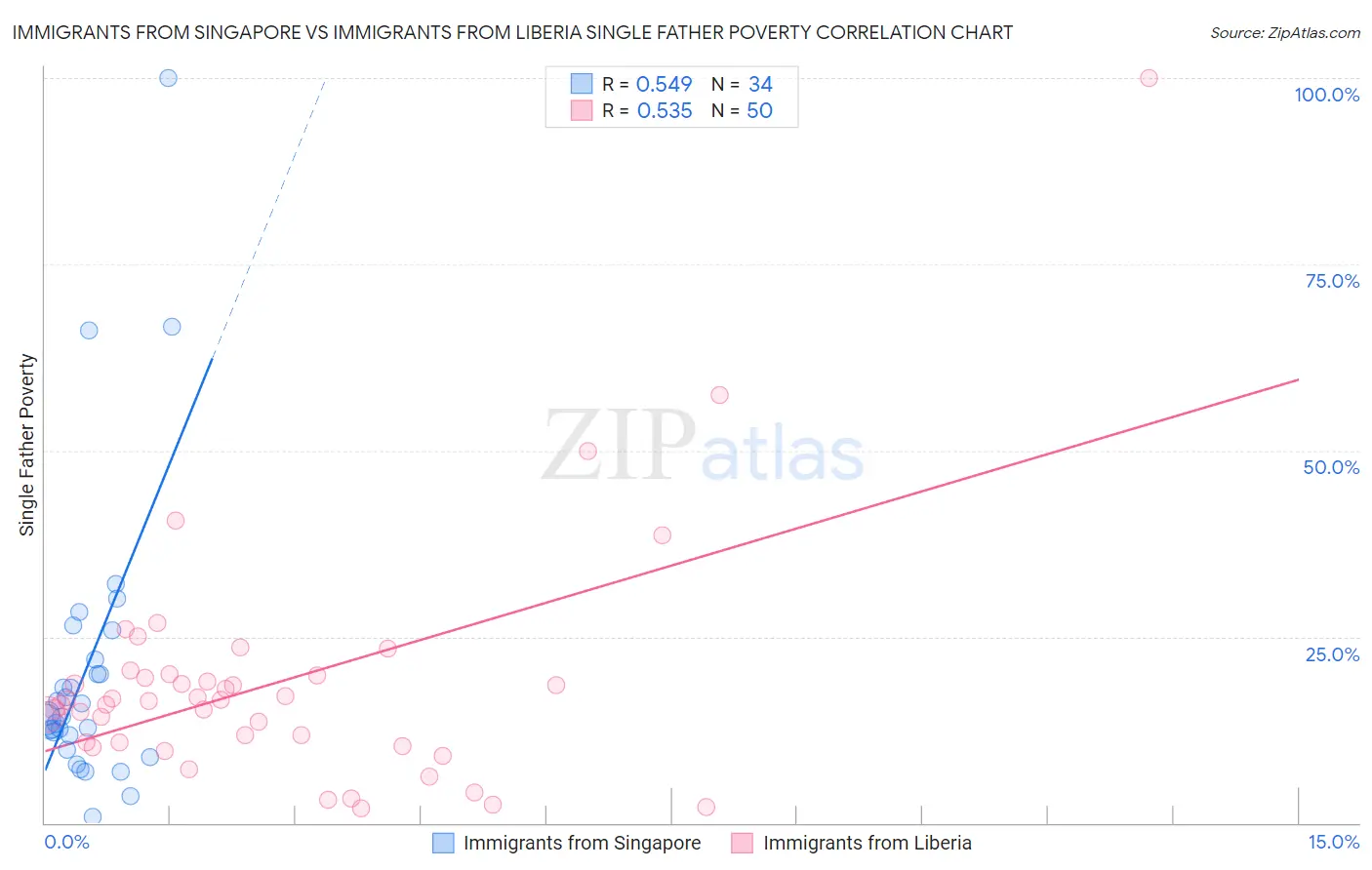 Immigrants from Singapore vs Immigrants from Liberia Single Father Poverty