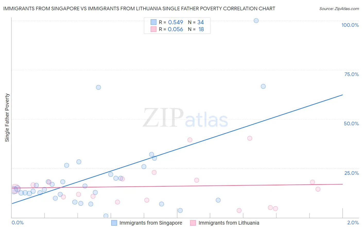 Immigrants from Singapore vs Immigrants from Lithuania Single Father Poverty