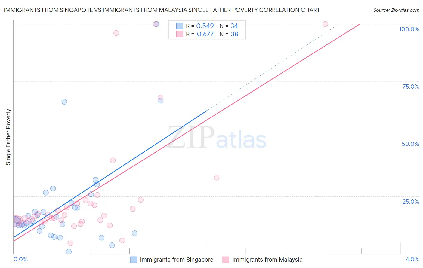 Immigrants from Singapore vs Immigrants from Malaysia Single Father Poverty