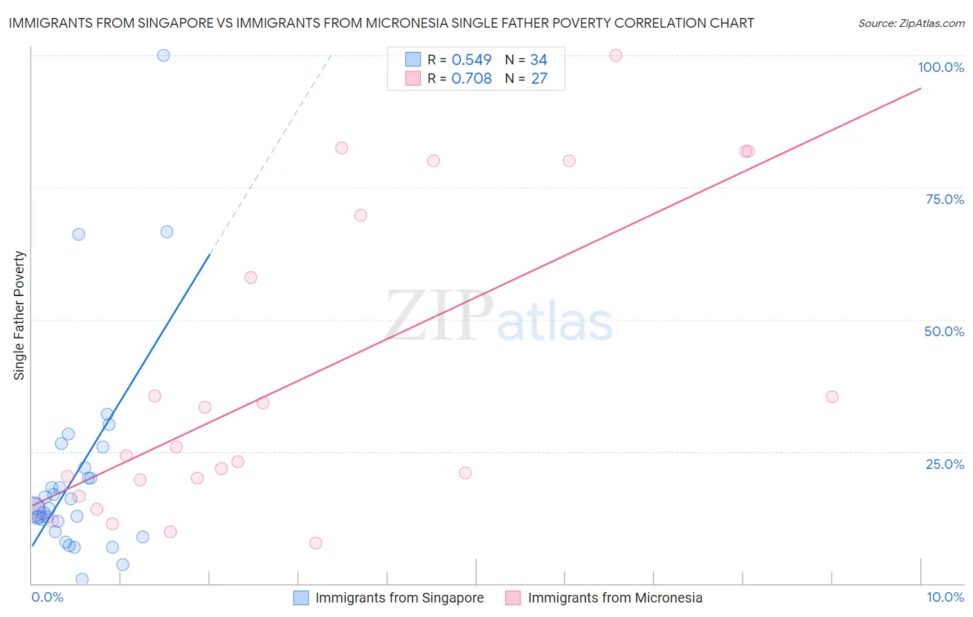 Immigrants from Singapore vs Immigrants from Micronesia Single Father Poverty