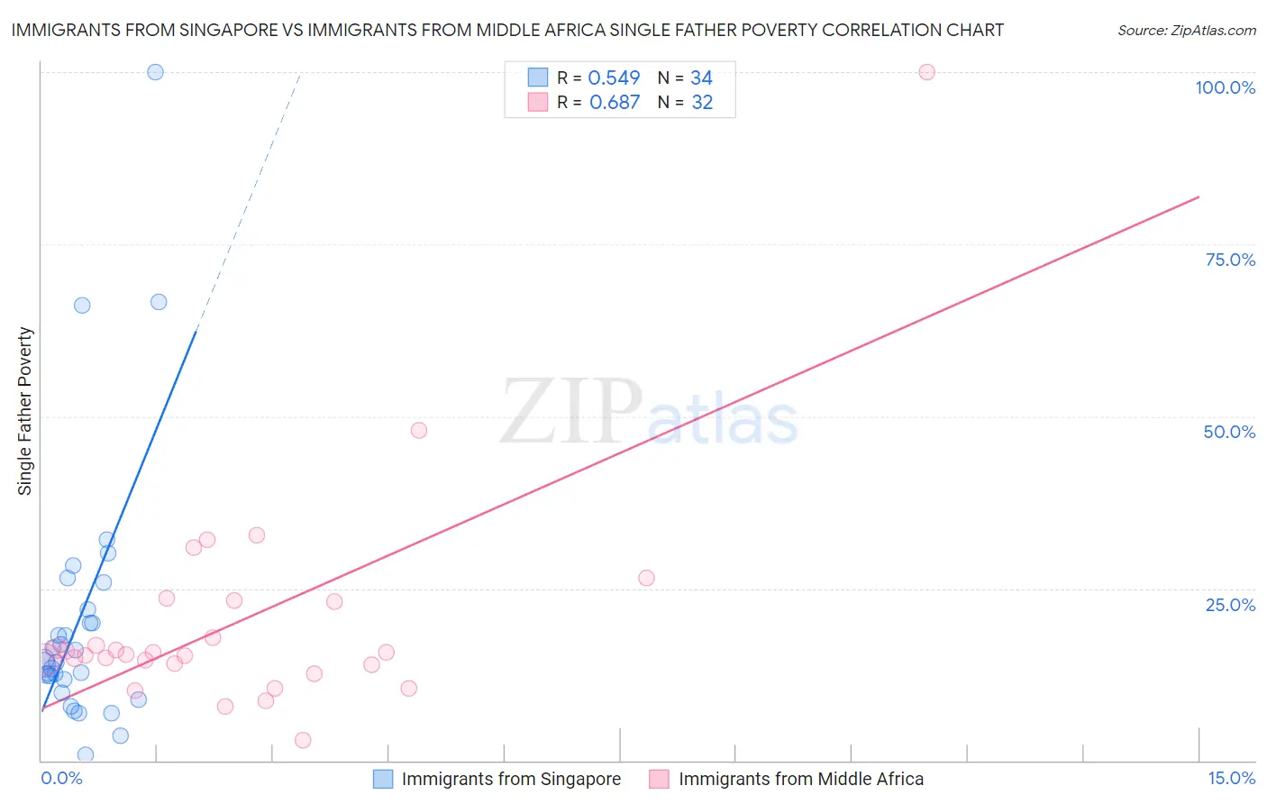Immigrants from Singapore vs Immigrants from Middle Africa Single Father Poverty