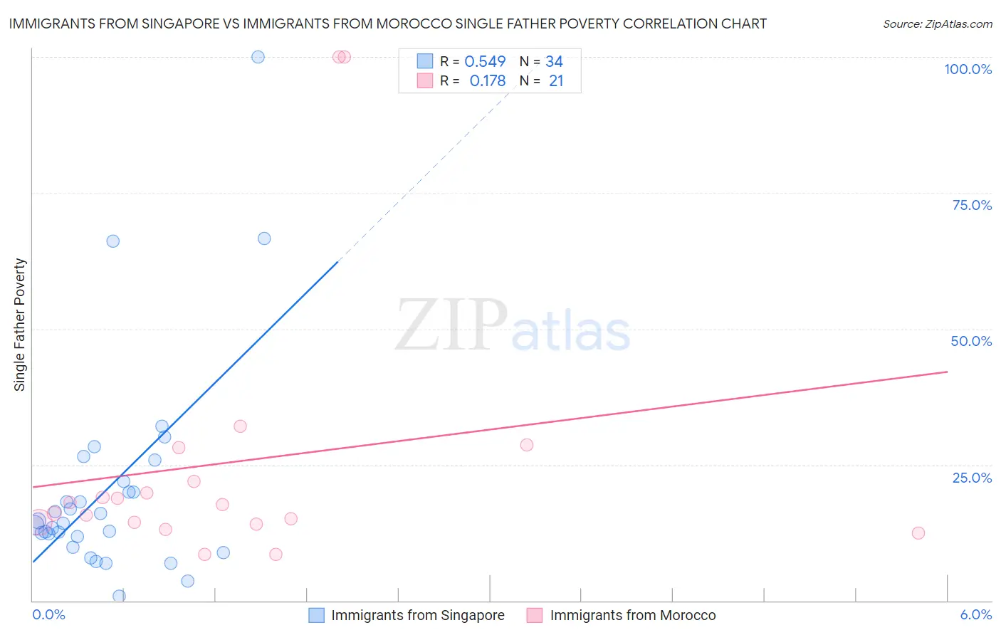 Immigrants from Singapore vs Immigrants from Morocco Single Father Poverty