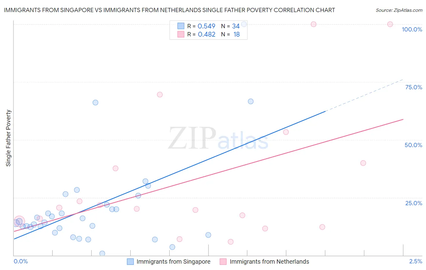 Immigrants from Singapore vs Immigrants from Netherlands Single Father Poverty