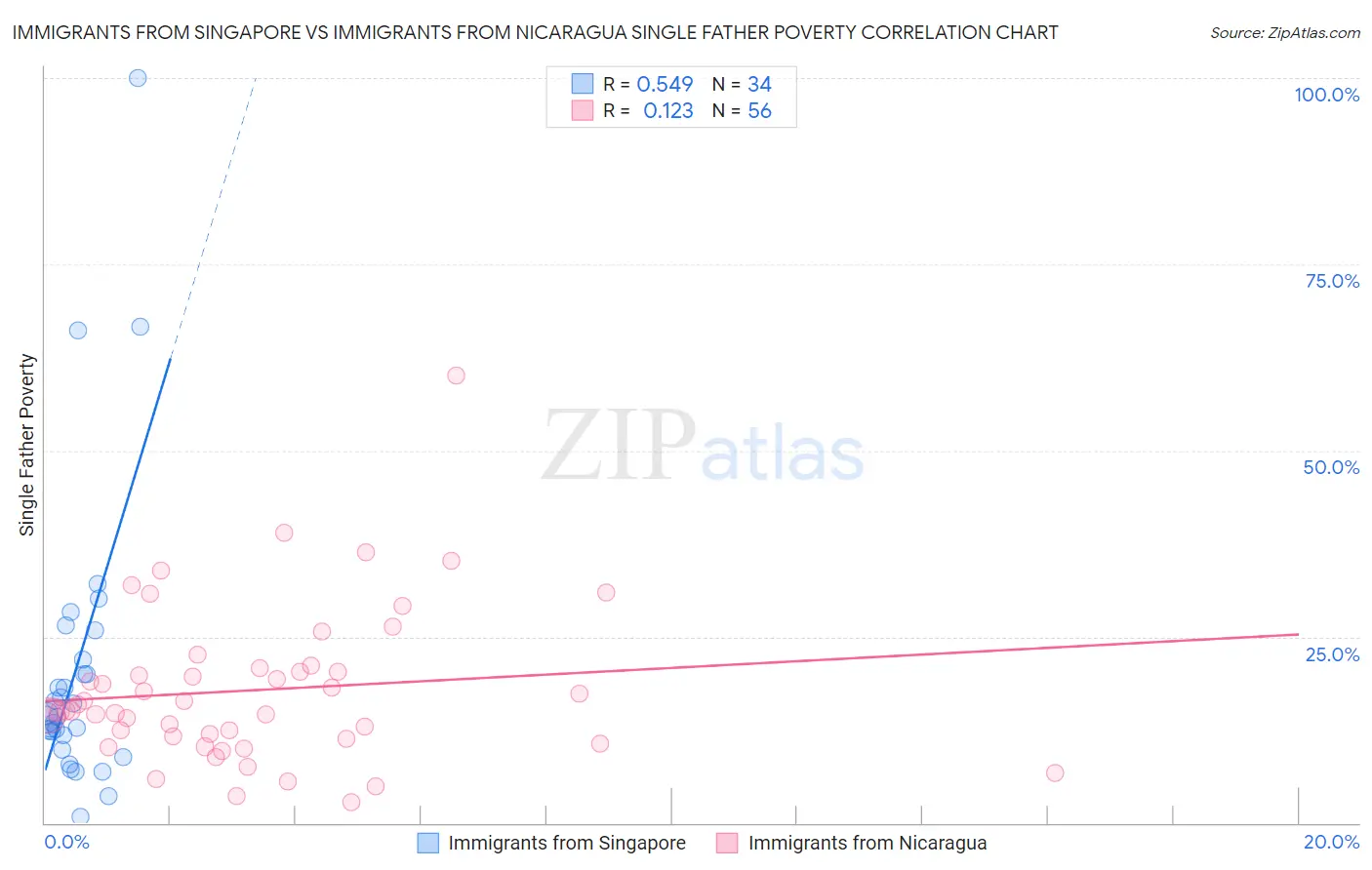 Immigrants from Singapore vs Immigrants from Nicaragua Single Father Poverty