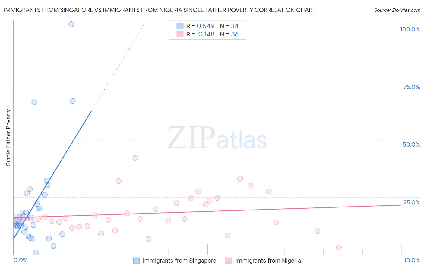 Immigrants from Singapore vs Immigrants from Nigeria Single Father Poverty