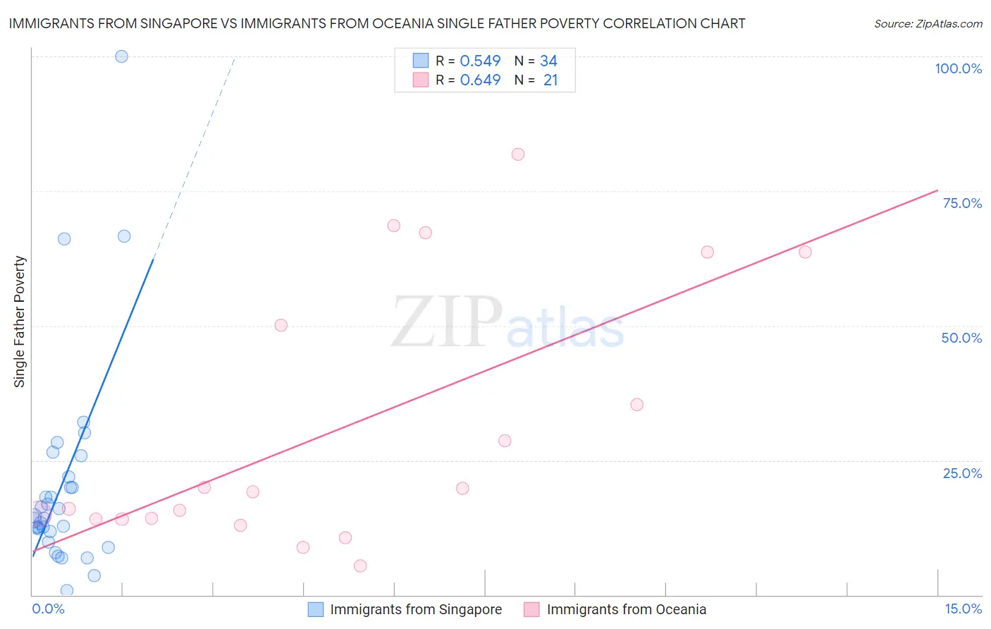 Immigrants from Singapore vs Immigrants from Oceania Single Father Poverty