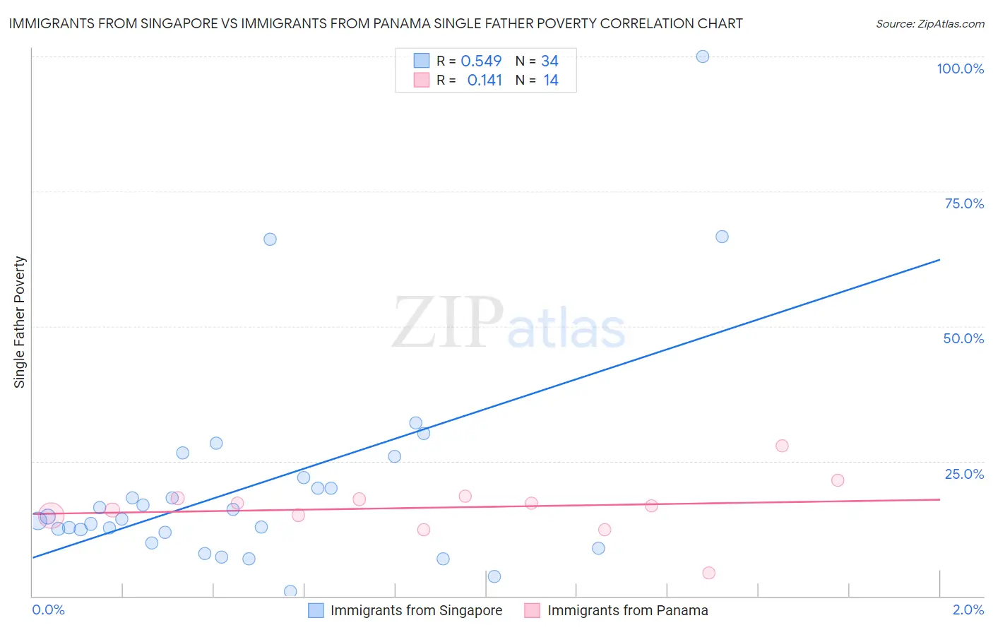 Immigrants from Singapore vs Immigrants from Panama Single Father Poverty