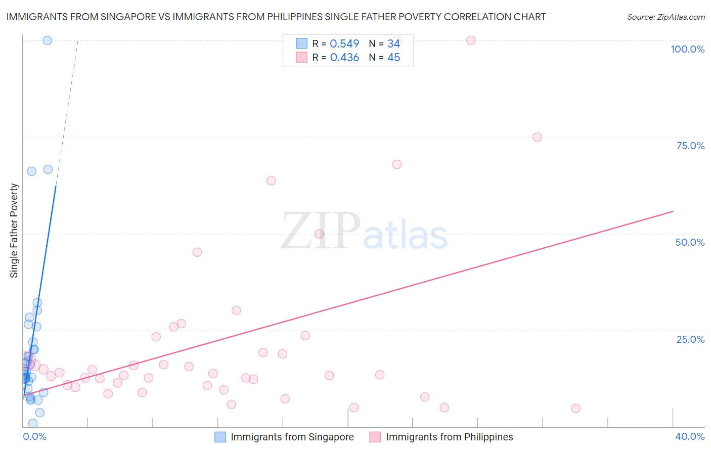 Immigrants from Singapore vs Immigrants from Philippines Single Father Poverty