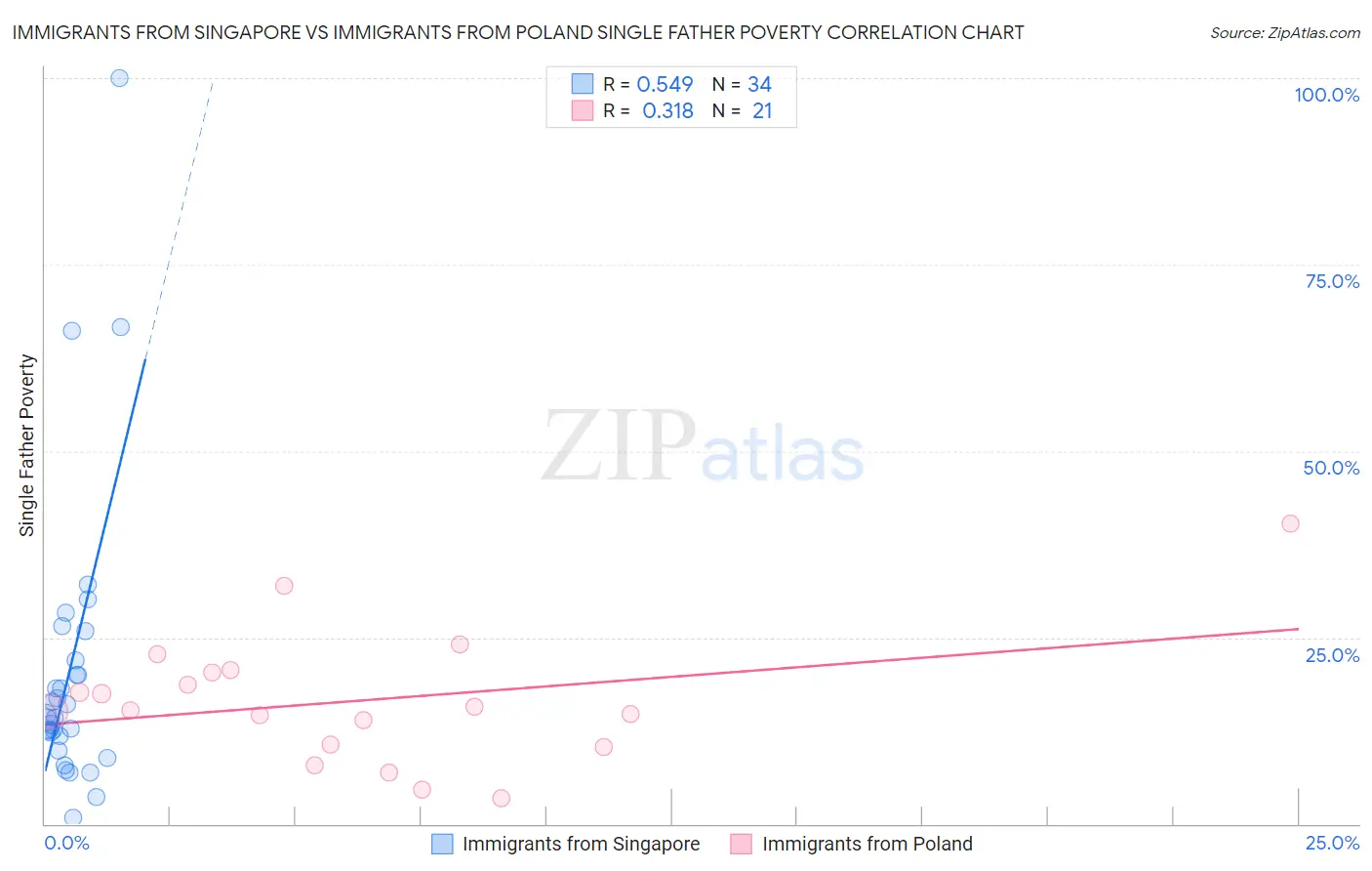 Immigrants from Singapore vs Immigrants from Poland Single Father Poverty