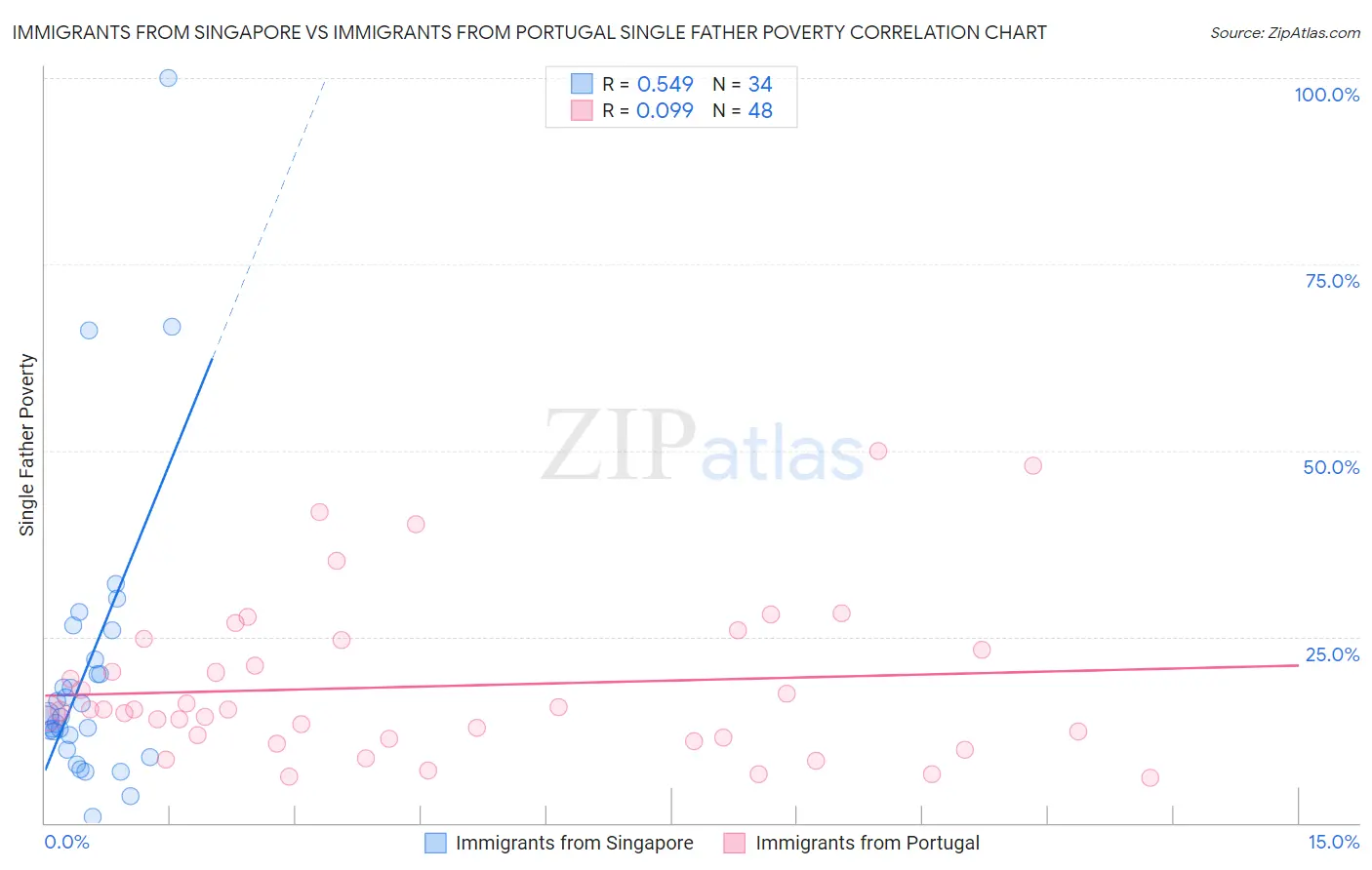 Immigrants from Singapore vs Immigrants from Portugal Single Father Poverty