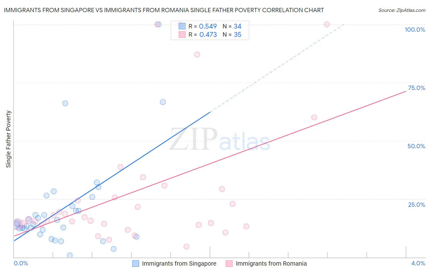 Immigrants from Singapore vs Immigrants from Romania Single Father Poverty