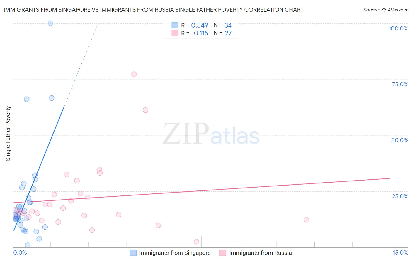 Immigrants from Singapore vs Immigrants from Russia Single Father Poverty