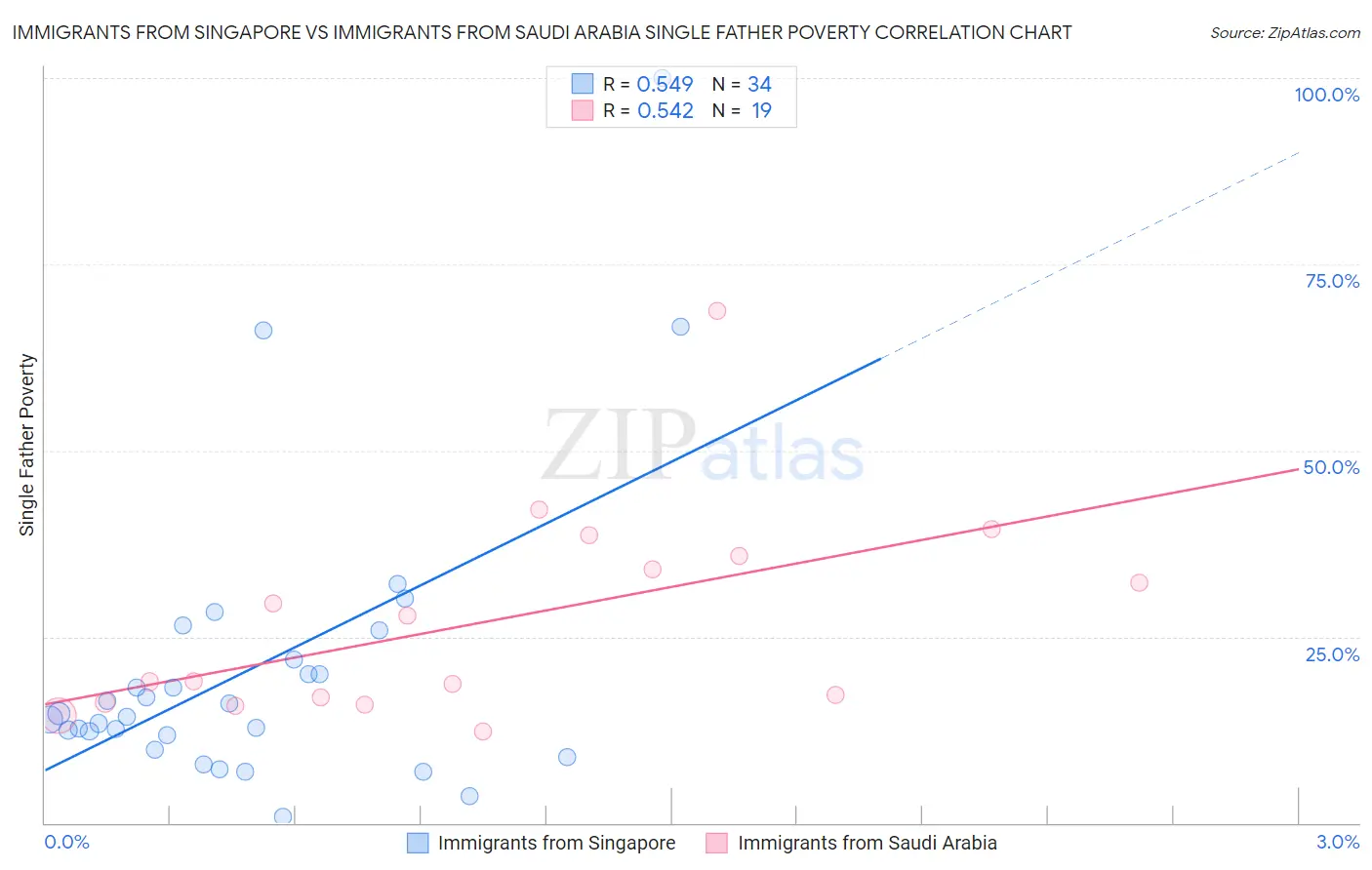 Immigrants from Singapore vs Immigrants from Saudi Arabia Single Father Poverty