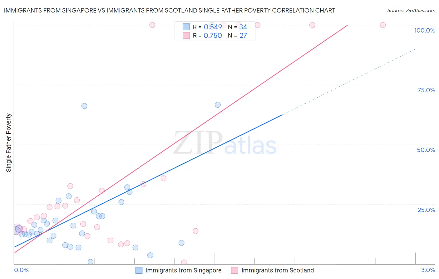 Immigrants from Singapore vs Immigrants from Scotland Single Father Poverty