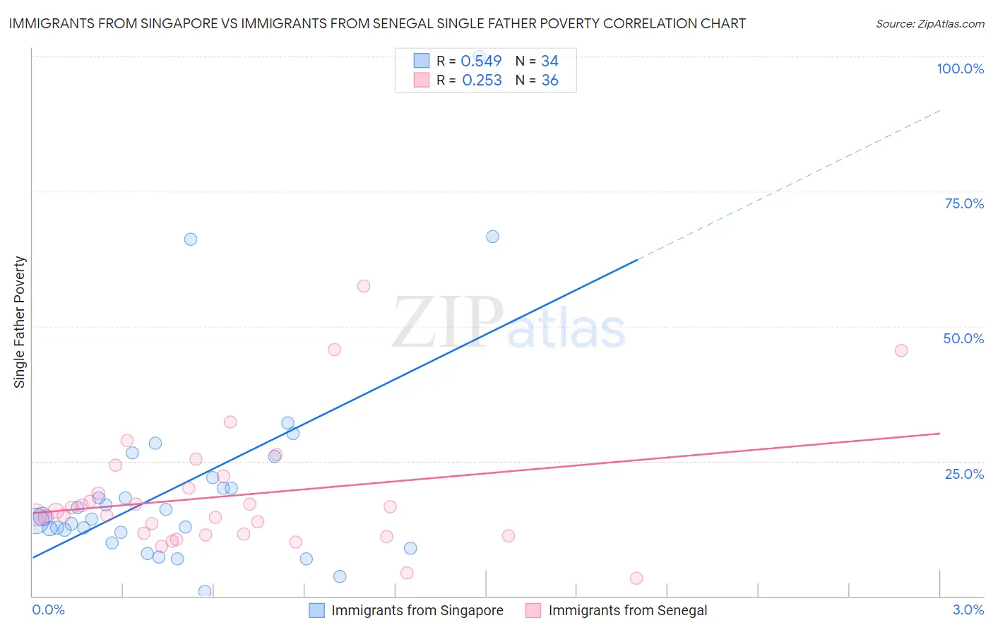 Immigrants from Singapore vs Immigrants from Senegal Single Father Poverty