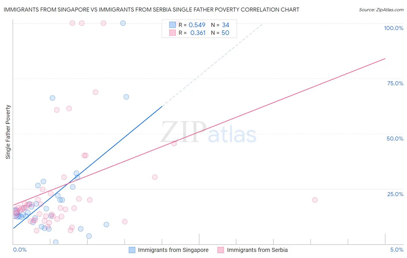 Immigrants from Singapore vs Immigrants from Serbia Single Father Poverty