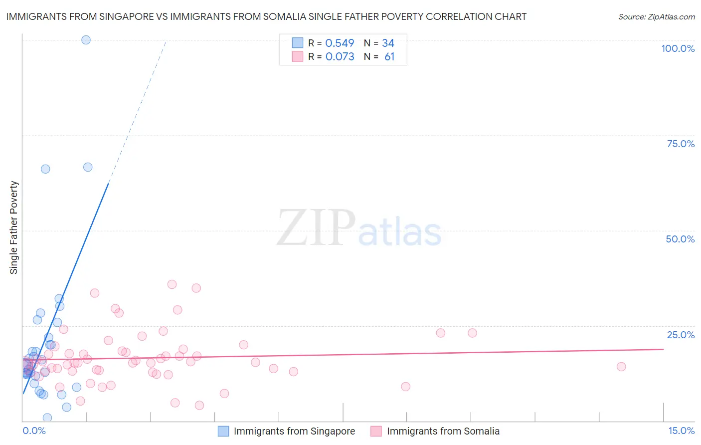 Immigrants from Singapore vs Immigrants from Somalia Single Father Poverty