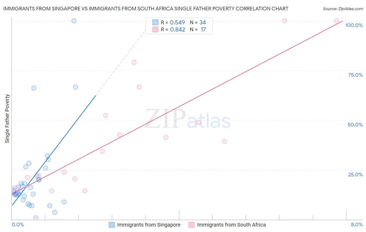 Immigrants from Singapore vs Immigrants from South Africa Single Father Poverty