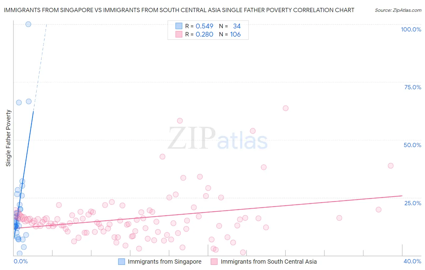 Immigrants from Singapore vs Immigrants from South Central Asia Single Father Poverty