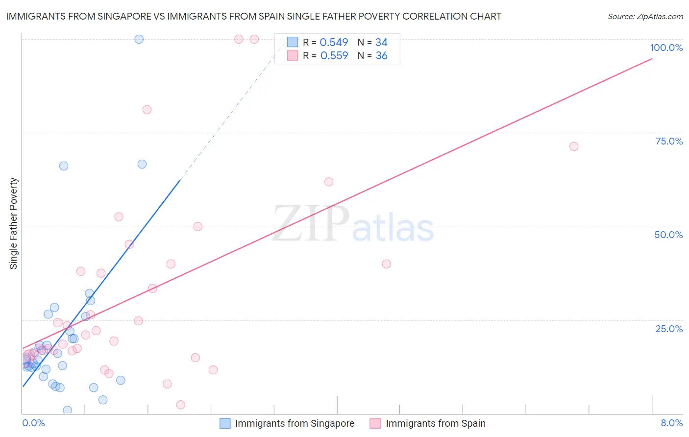 Immigrants from Singapore vs Immigrants from Spain Single Father Poverty