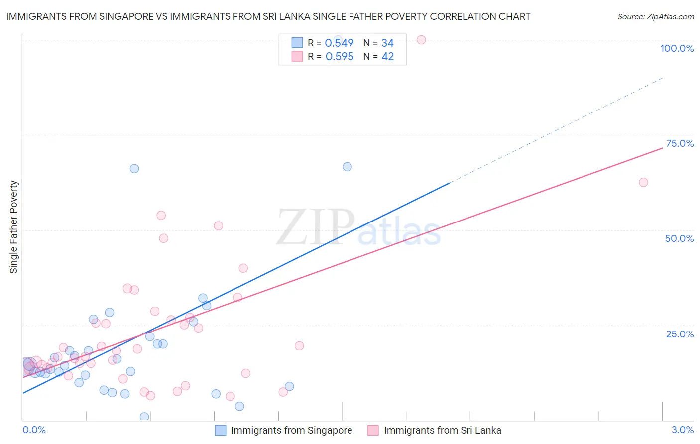 Immigrants from Singapore vs Immigrants from Sri Lanka Single Father Poverty