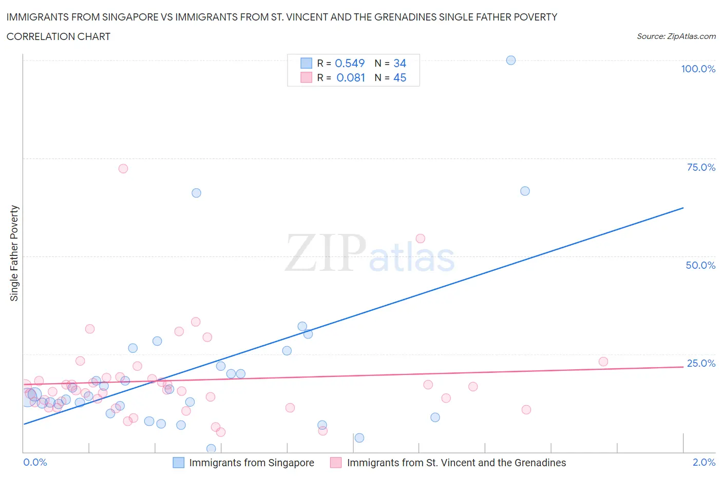 Immigrants from Singapore vs Immigrants from St. Vincent and the Grenadines Single Father Poverty