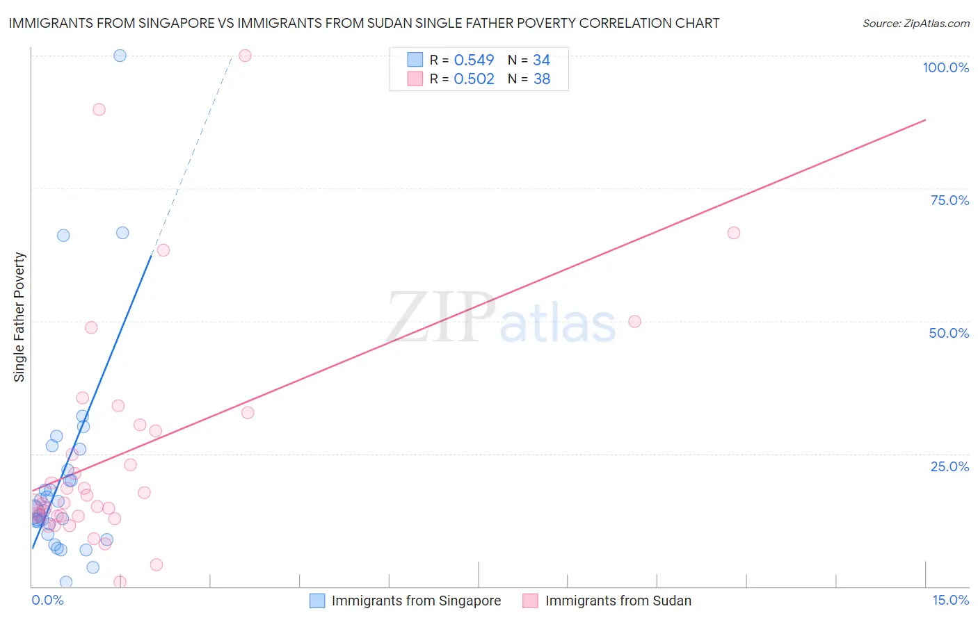 Immigrants from Singapore vs Immigrants from Sudan Single Father Poverty