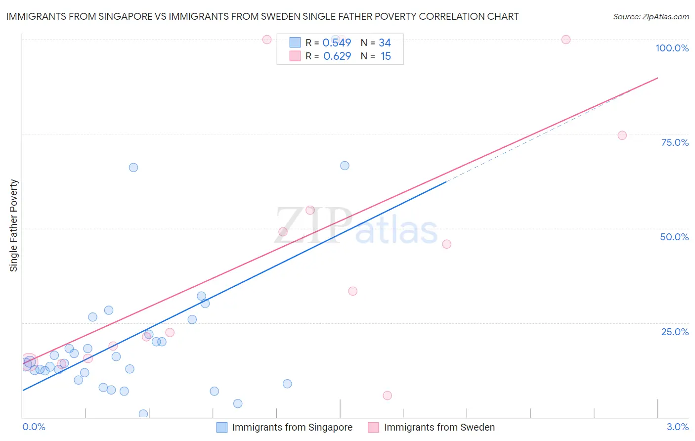 Immigrants from Singapore vs Immigrants from Sweden Single Father Poverty