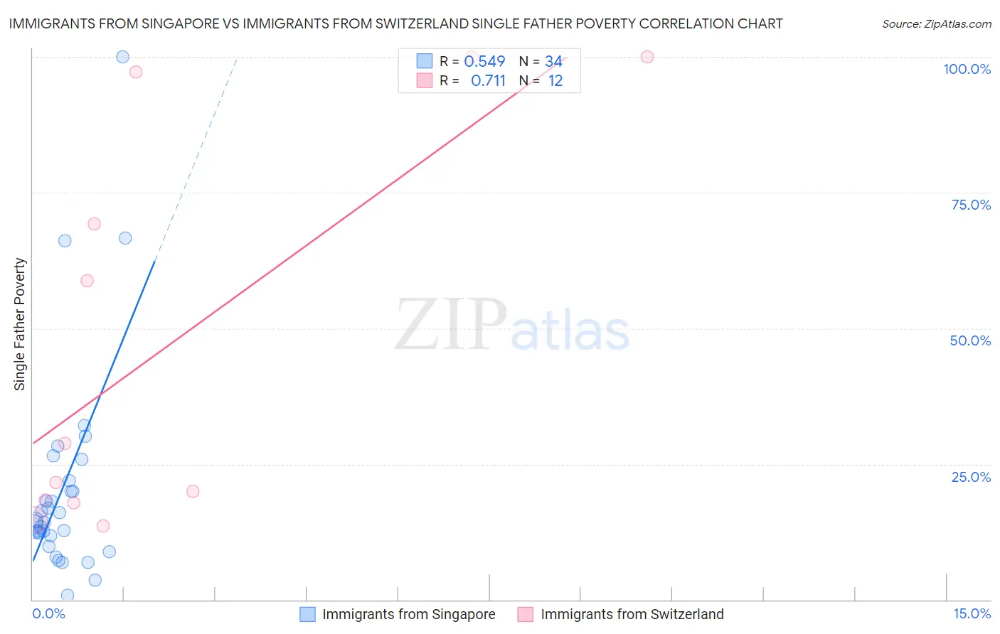 Immigrants from Singapore vs Immigrants from Switzerland Single Father Poverty
