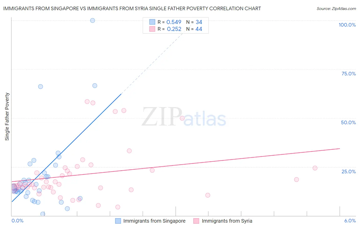 Immigrants from Singapore vs Immigrants from Syria Single Father Poverty