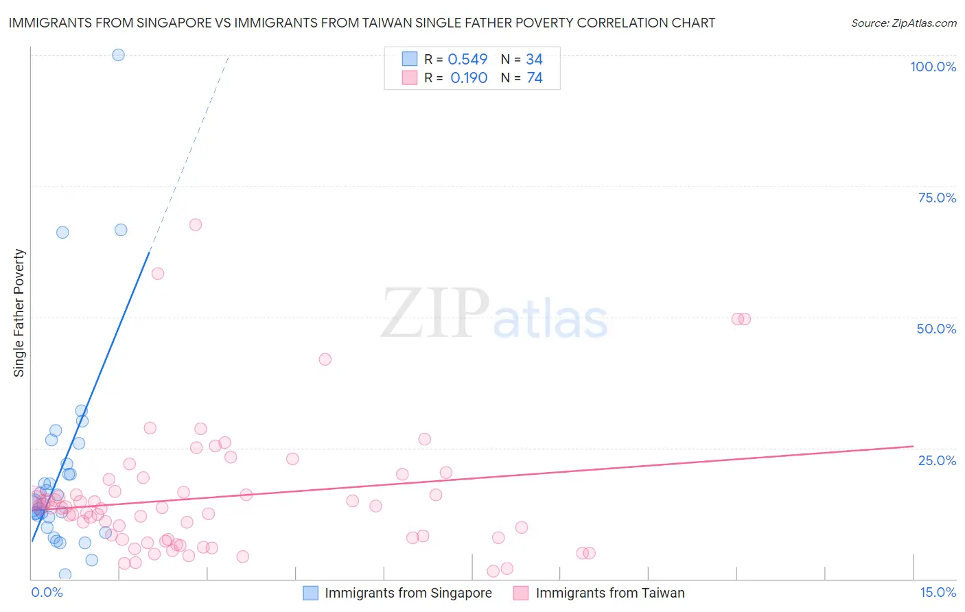Immigrants from Singapore vs Immigrants from Taiwan Single Father Poverty