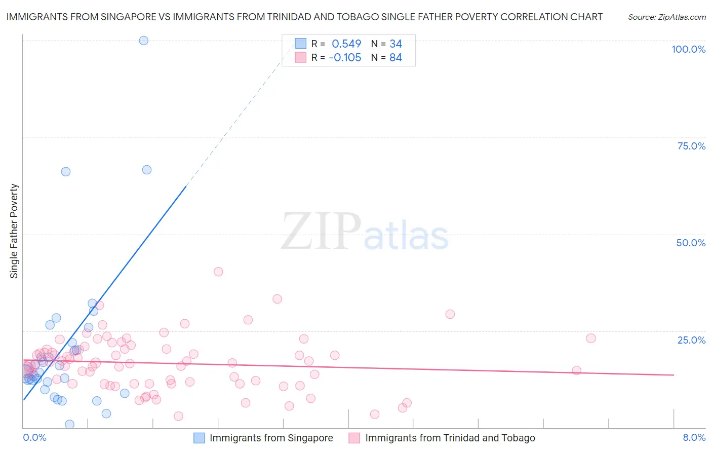 Immigrants from Singapore vs Immigrants from Trinidad and Tobago Single Father Poverty