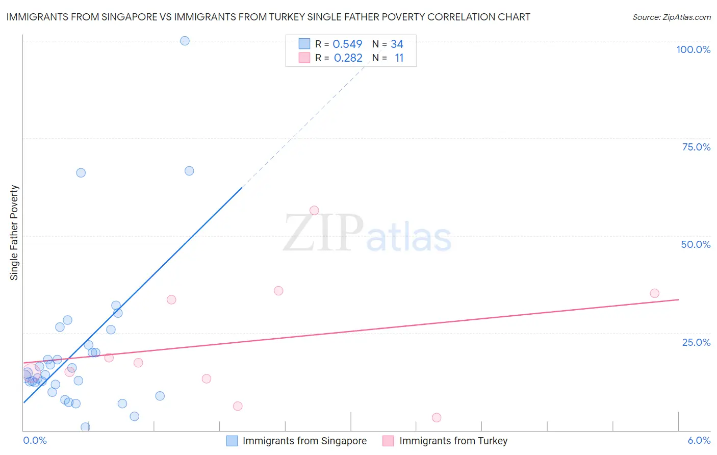 Immigrants from Singapore vs Immigrants from Turkey Single Father Poverty