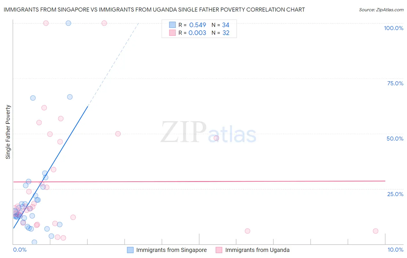 Immigrants from Singapore vs Immigrants from Uganda Single Father Poverty