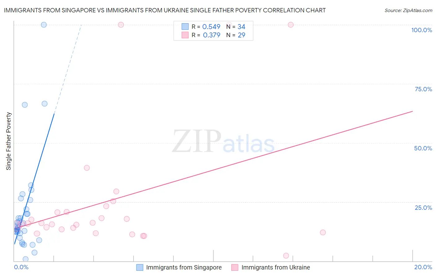 Immigrants from Singapore vs Immigrants from Ukraine Single Father Poverty