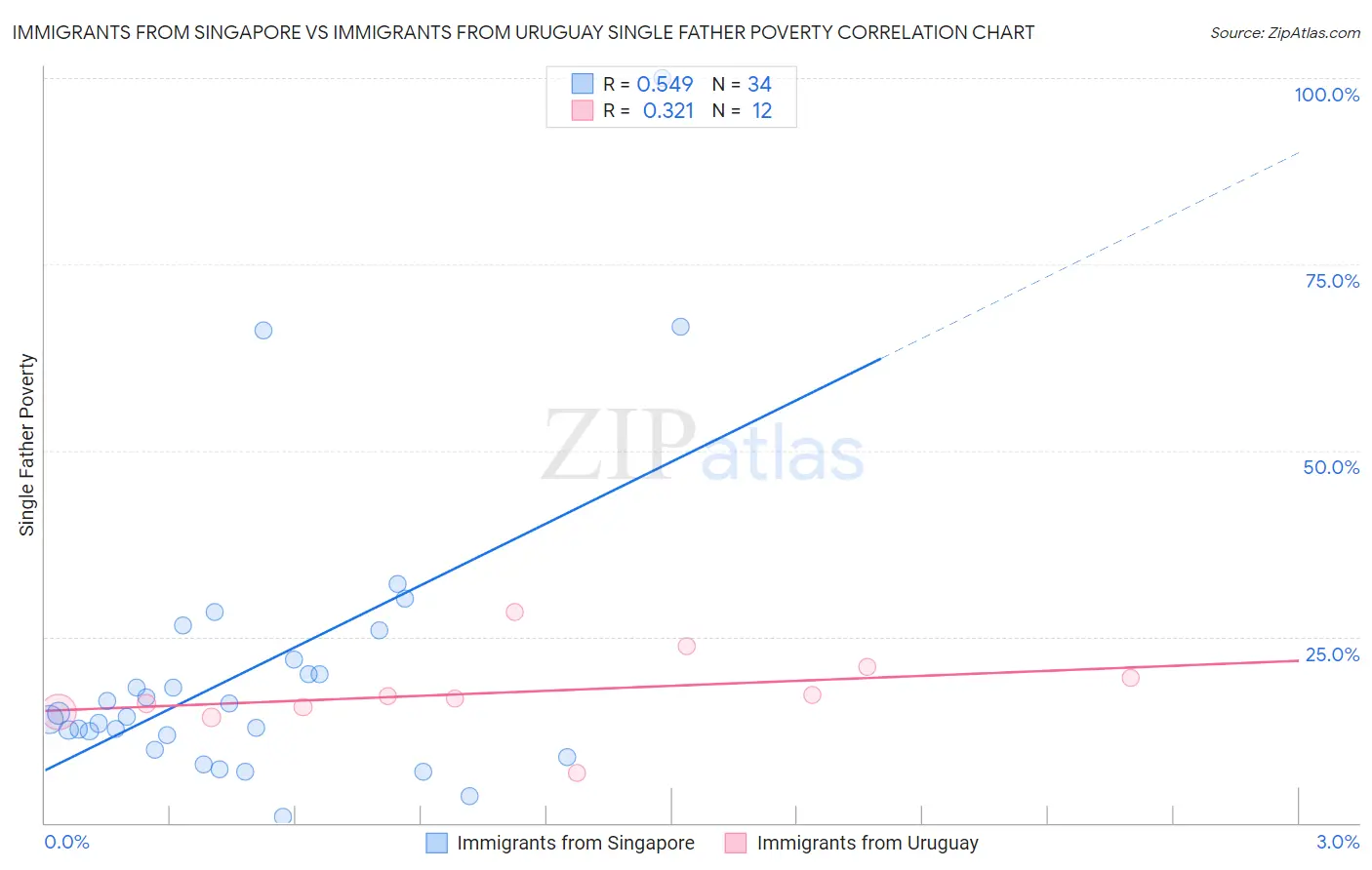 Immigrants from Singapore vs Immigrants from Uruguay Single Father Poverty