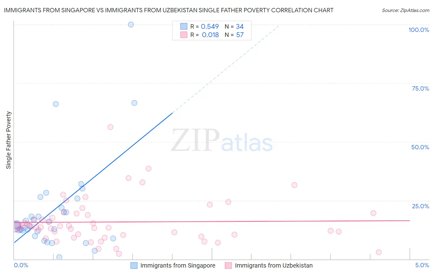 Immigrants from Singapore vs Immigrants from Uzbekistan Single Father Poverty
